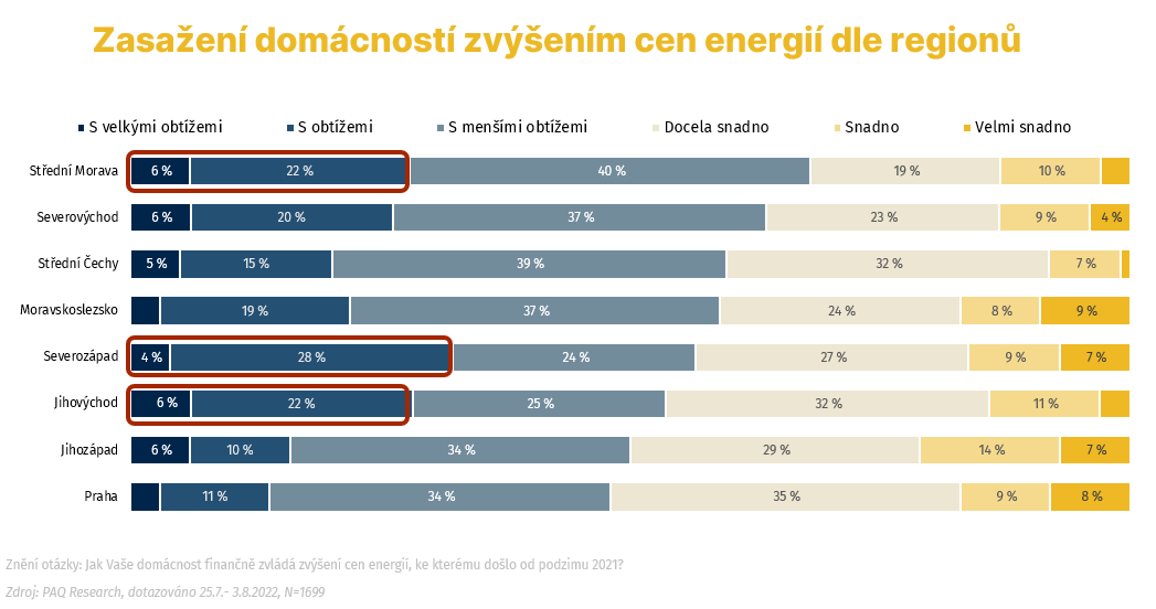 Graf 1 - Zasažení domácností zvýšením cen energií dle regionů
