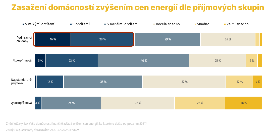 Graf 2 - Zasažení domácností zvýšením cen energií dle příjmových skupin