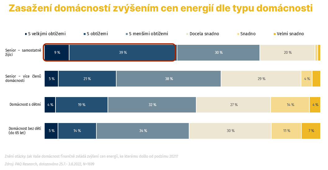 Graf 3 - Zasažení domácností zvýšením cen energií dle typu domácnosti
